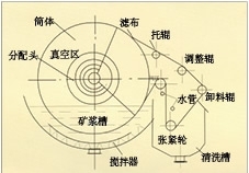 云南折带式真空过滤机